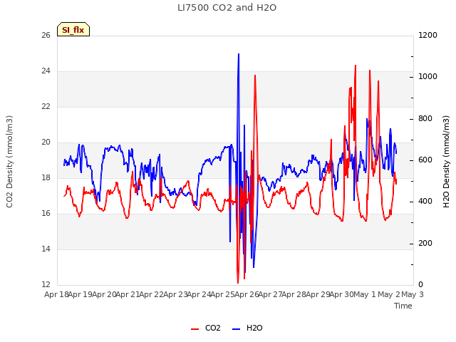 plot of LI7500 CO2 and H2O