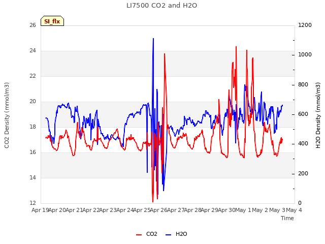 plot of LI7500 CO2 and H2O