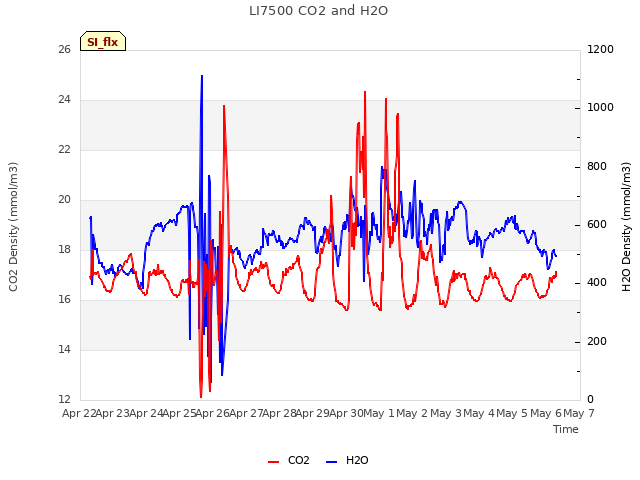 plot of LI7500 CO2 and H2O