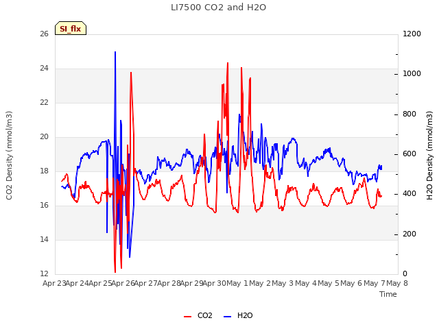 plot of LI7500 CO2 and H2O