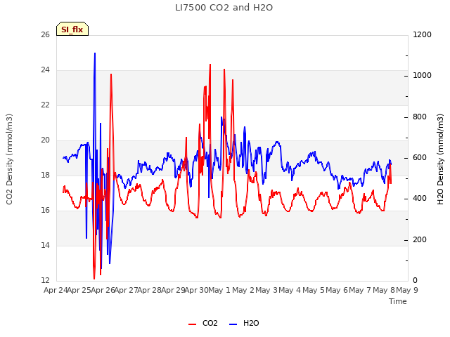 plot of LI7500 CO2 and H2O