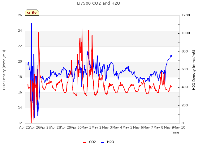 plot of LI7500 CO2 and H2O