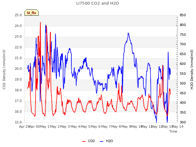 plot of LI7500 CO2 and H2O