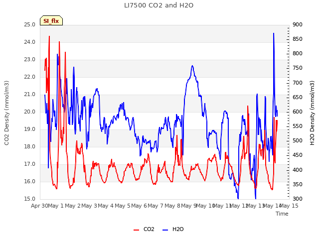 plot of LI7500 CO2 and H2O