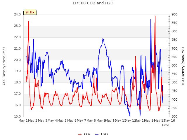 plot of LI7500 CO2 and H2O