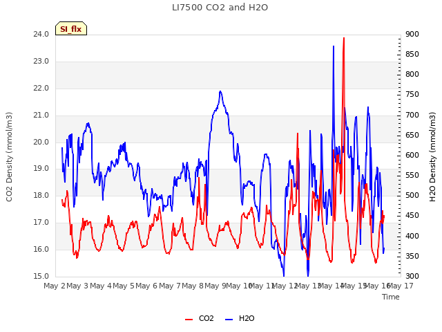 plot of LI7500 CO2 and H2O