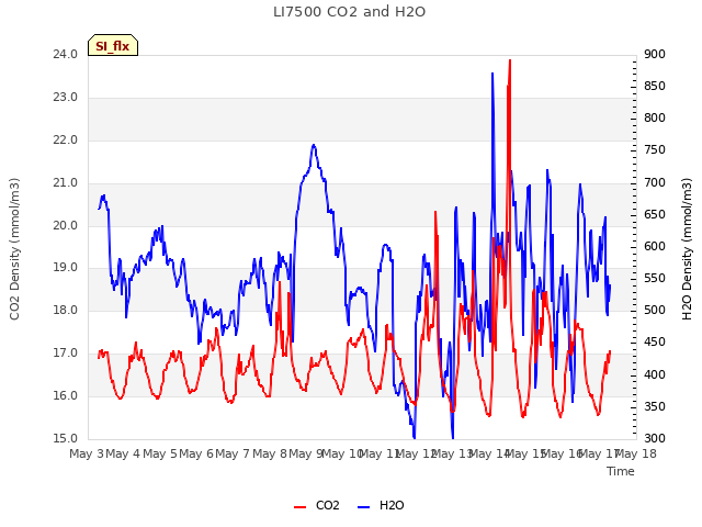 plot of LI7500 CO2 and H2O