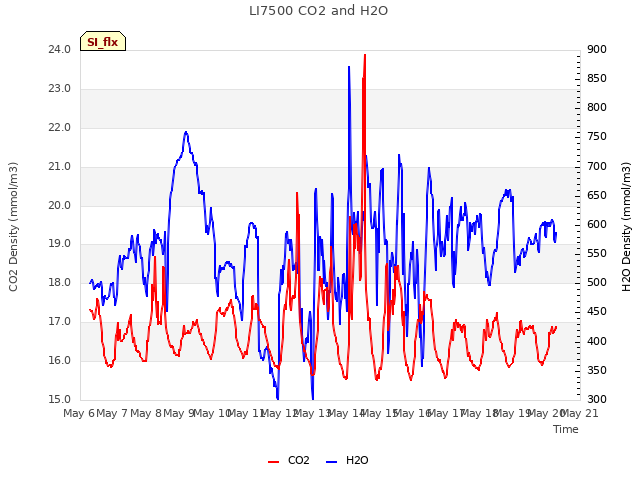 plot of LI7500 CO2 and H2O