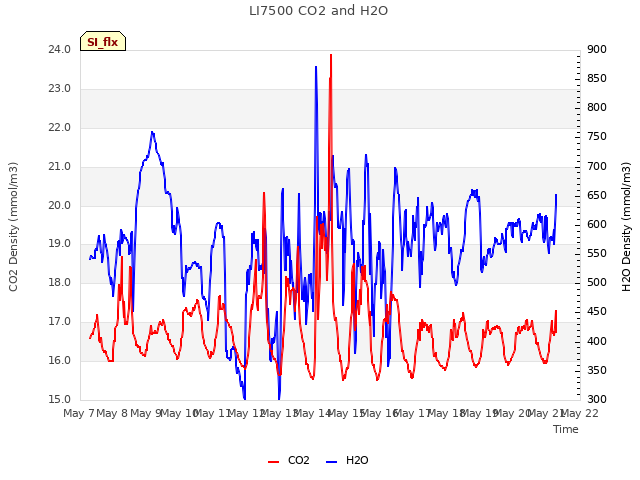 plot of LI7500 CO2 and H2O