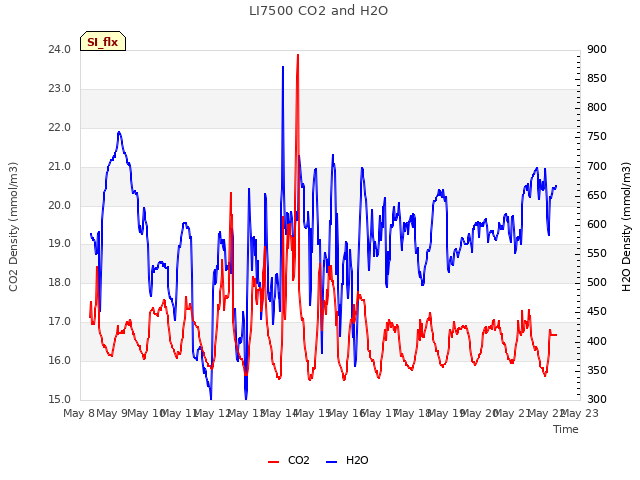 plot of LI7500 CO2 and H2O