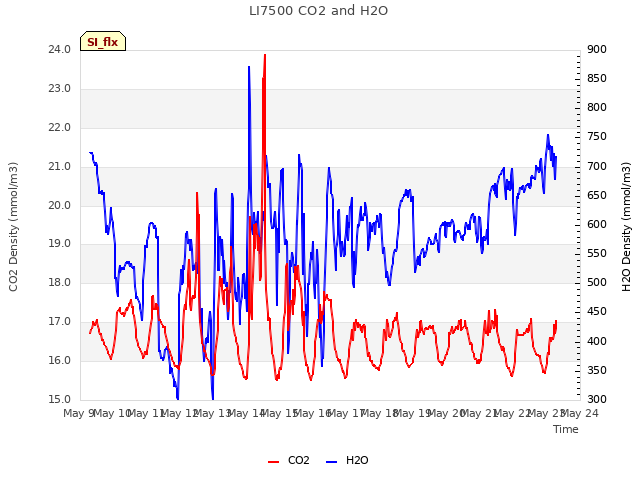 plot of LI7500 CO2 and H2O