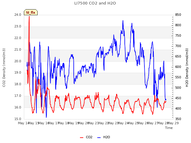 plot of LI7500 CO2 and H2O