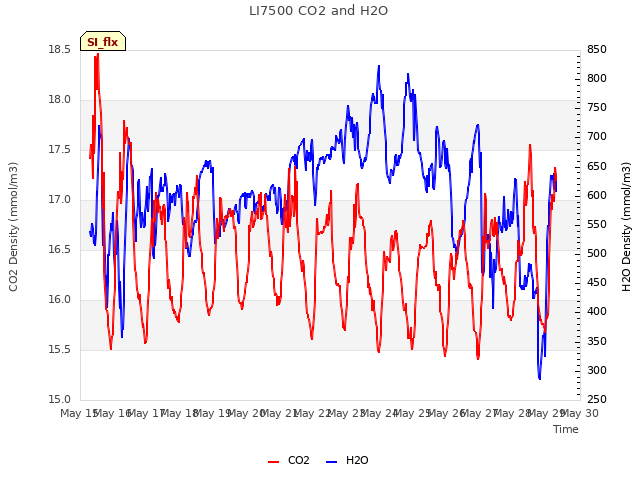 plot of LI7500 CO2 and H2O