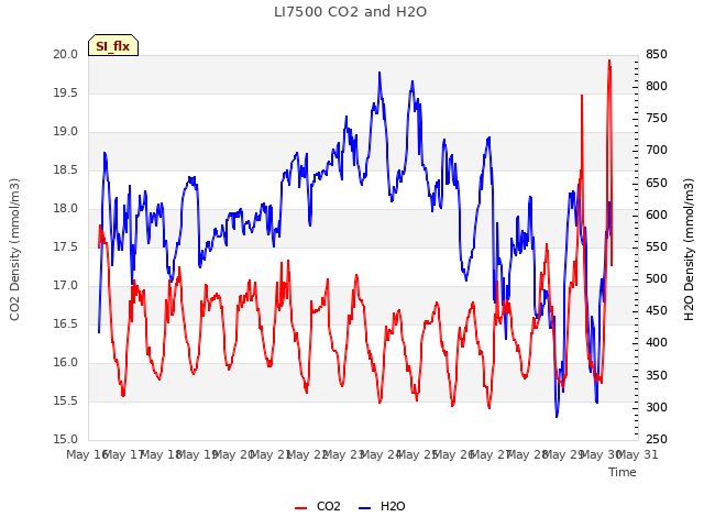 plot of LI7500 CO2 and H2O