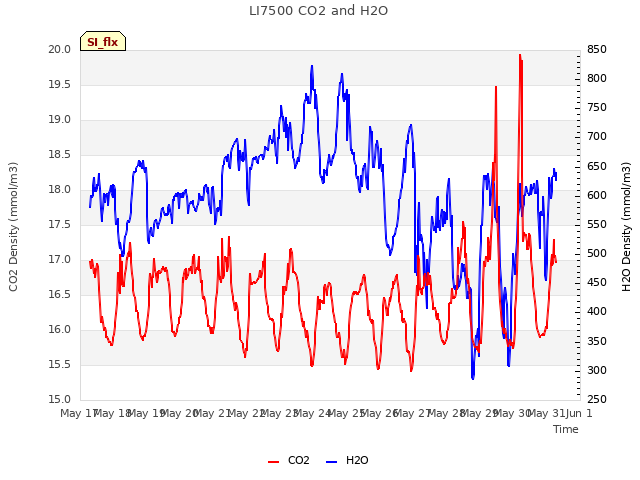 plot of LI7500 CO2 and H2O