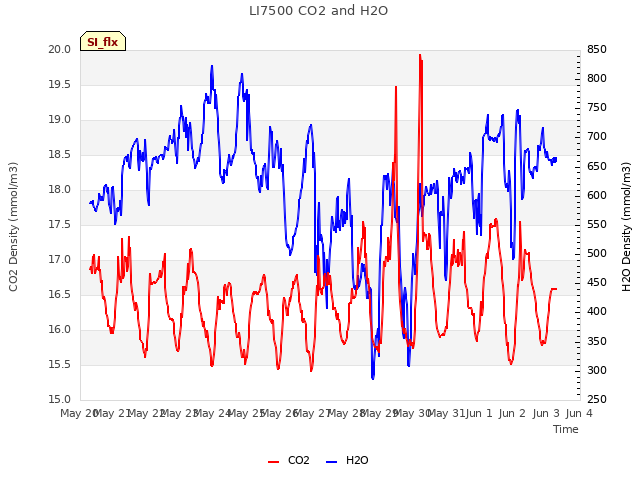 plot of LI7500 CO2 and H2O