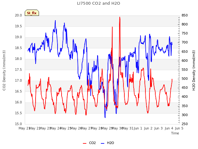 plot of LI7500 CO2 and H2O