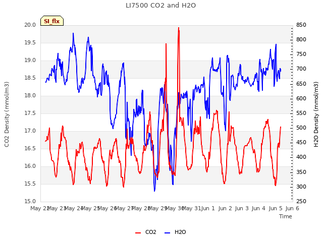 plot of LI7500 CO2 and H2O