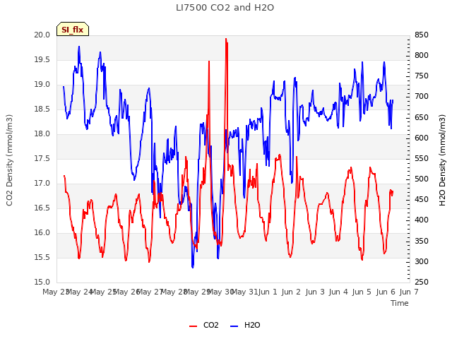 plot of LI7500 CO2 and H2O