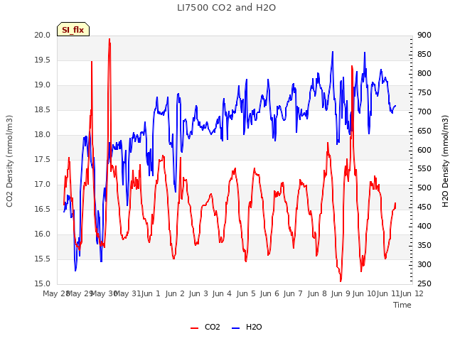 plot of LI7500 CO2 and H2O