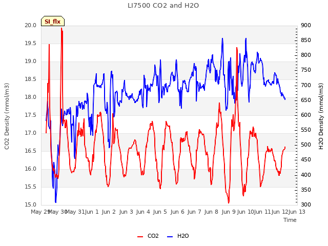 plot of LI7500 CO2 and H2O