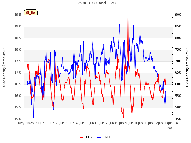 plot of LI7500 CO2 and H2O