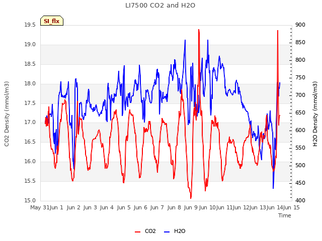 plot of LI7500 CO2 and H2O