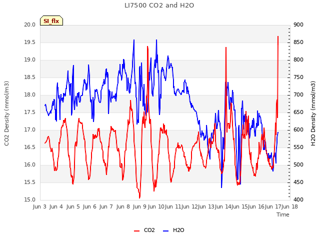 plot of LI7500 CO2 and H2O