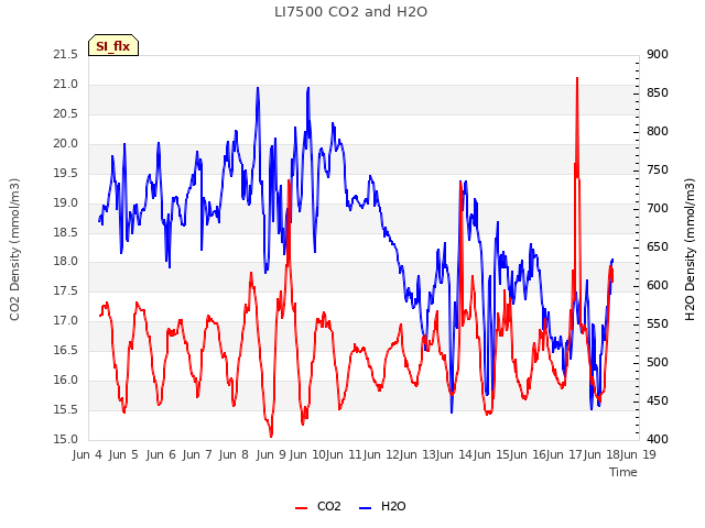 plot of LI7500 CO2 and H2O