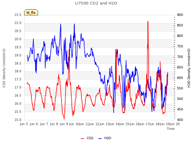 plot of LI7500 CO2 and H2O