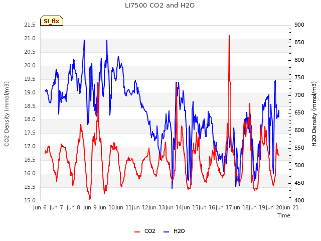 plot of LI7500 CO2 and H2O