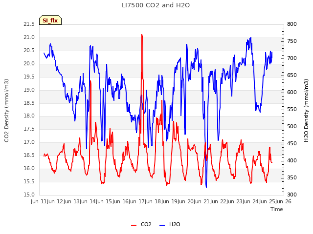 plot of LI7500 CO2 and H2O