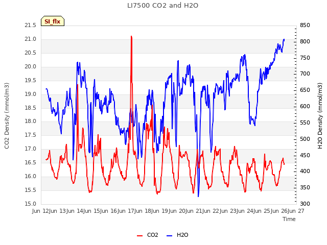 plot of LI7500 CO2 and H2O