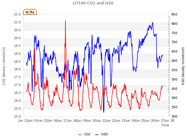 plot of LI7500 CO2 and H2O