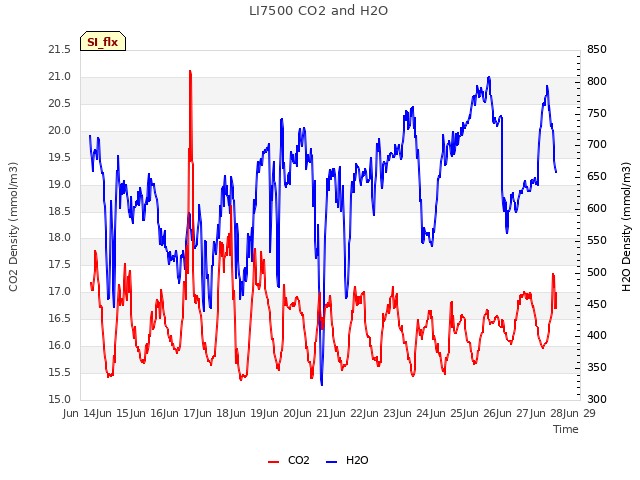 plot of LI7500 CO2 and H2O