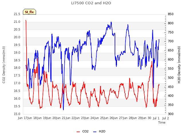 plot of LI7500 CO2 and H2O