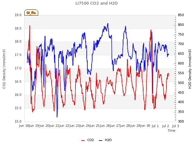 plot of LI7500 CO2 and H2O