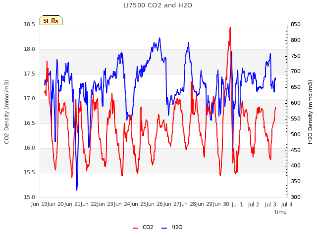 plot of LI7500 CO2 and H2O