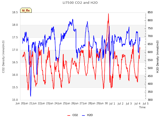 plot of LI7500 CO2 and H2O