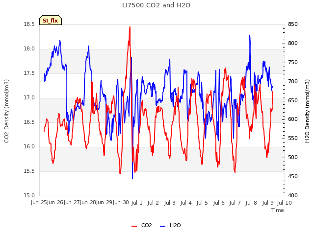 plot of LI7500 CO2 and H2O