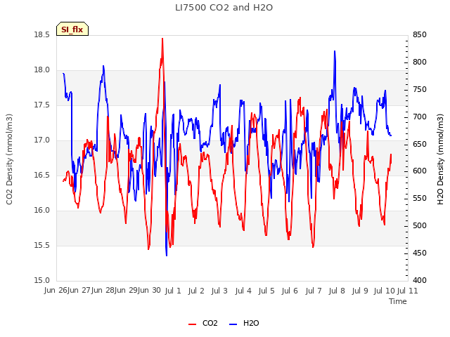 plot of LI7500 CO2 and H2O