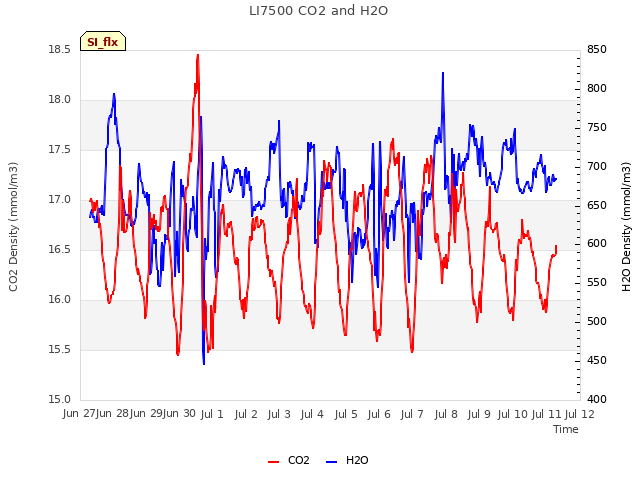 plot of LI7500 CO2 and H2O