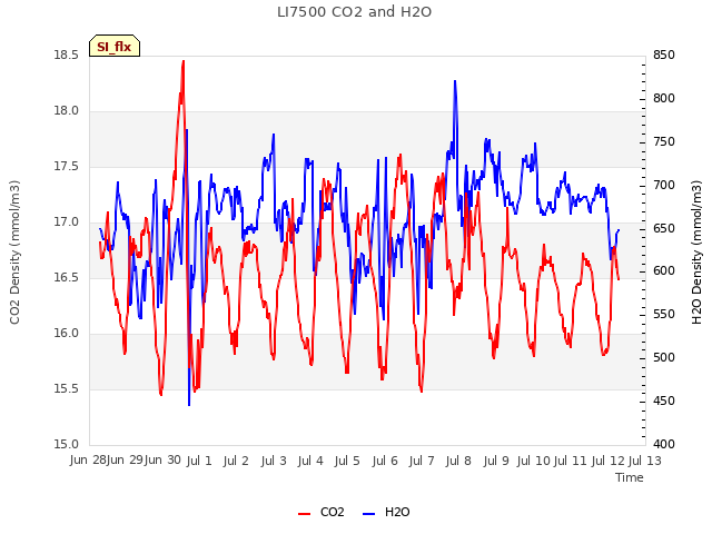 plot of LI7500 CO2 and H2O