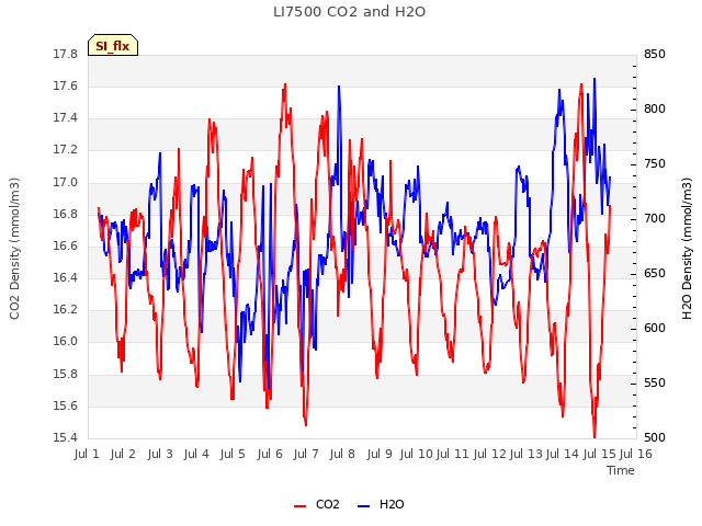 plot of LI7500 CO2 and H2O