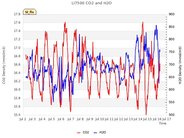 plot of LI7500 CO2 and H2O