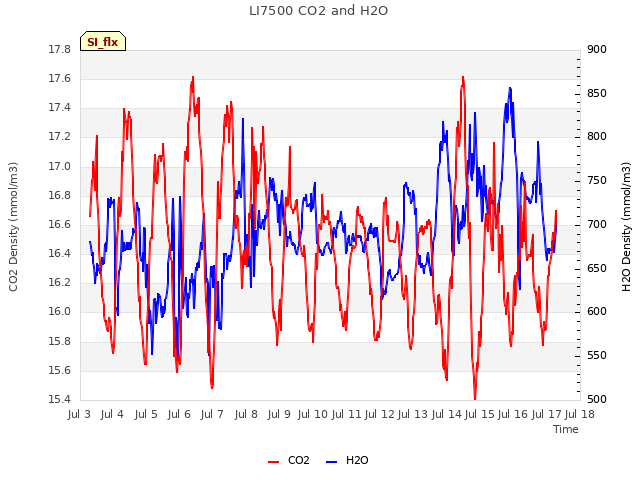 plot of LI7500 CO2 and H2O