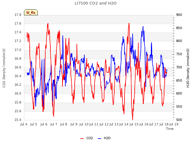 plot of LI7500 CO2 and H2O