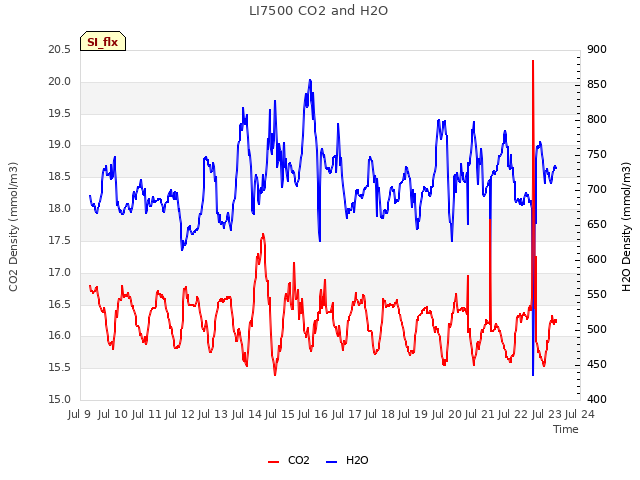 plot of LI7500 CO2 and H2O