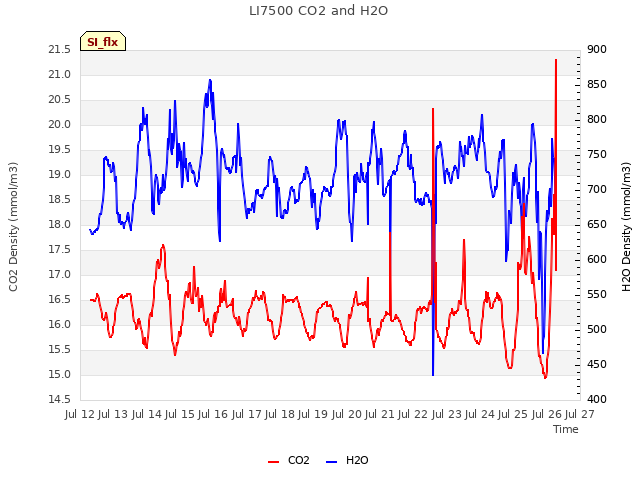 plot of LI7500 CO2 and H2O