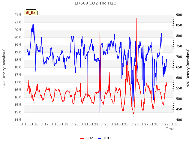 plot of LI7500 CO2 and H2O